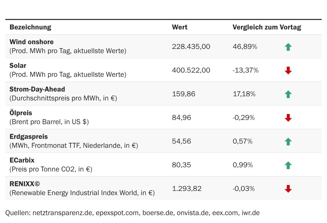 Marktdaten