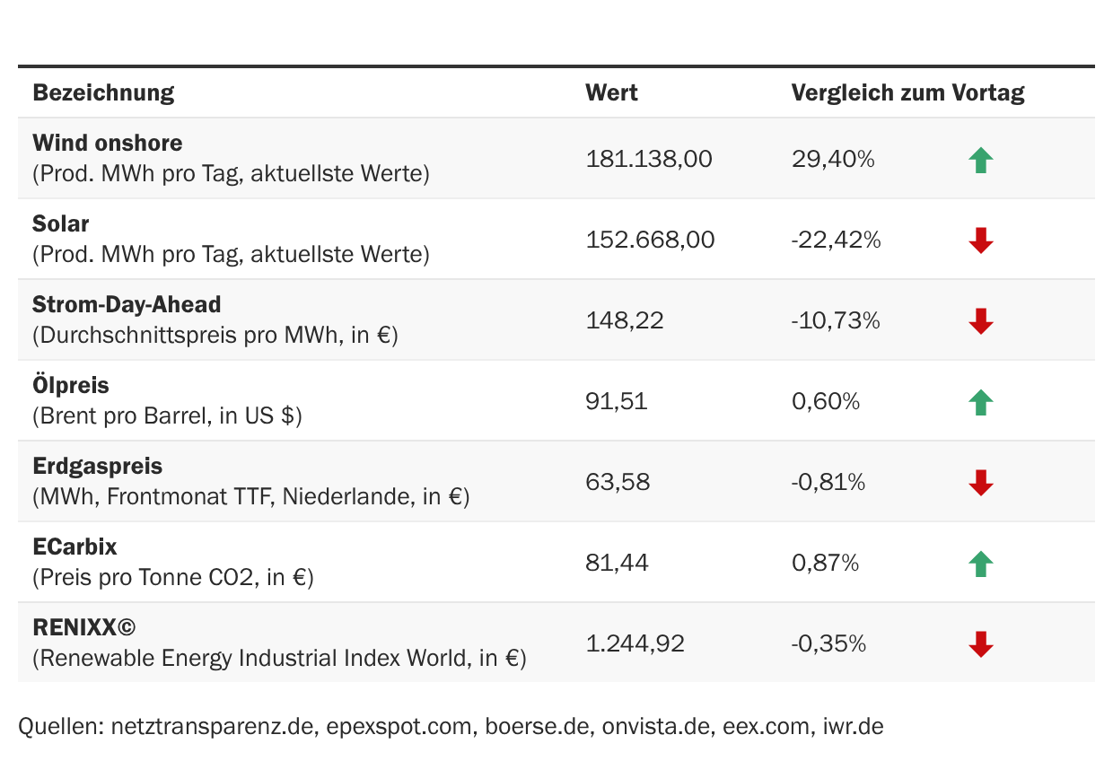 Marktdaten
