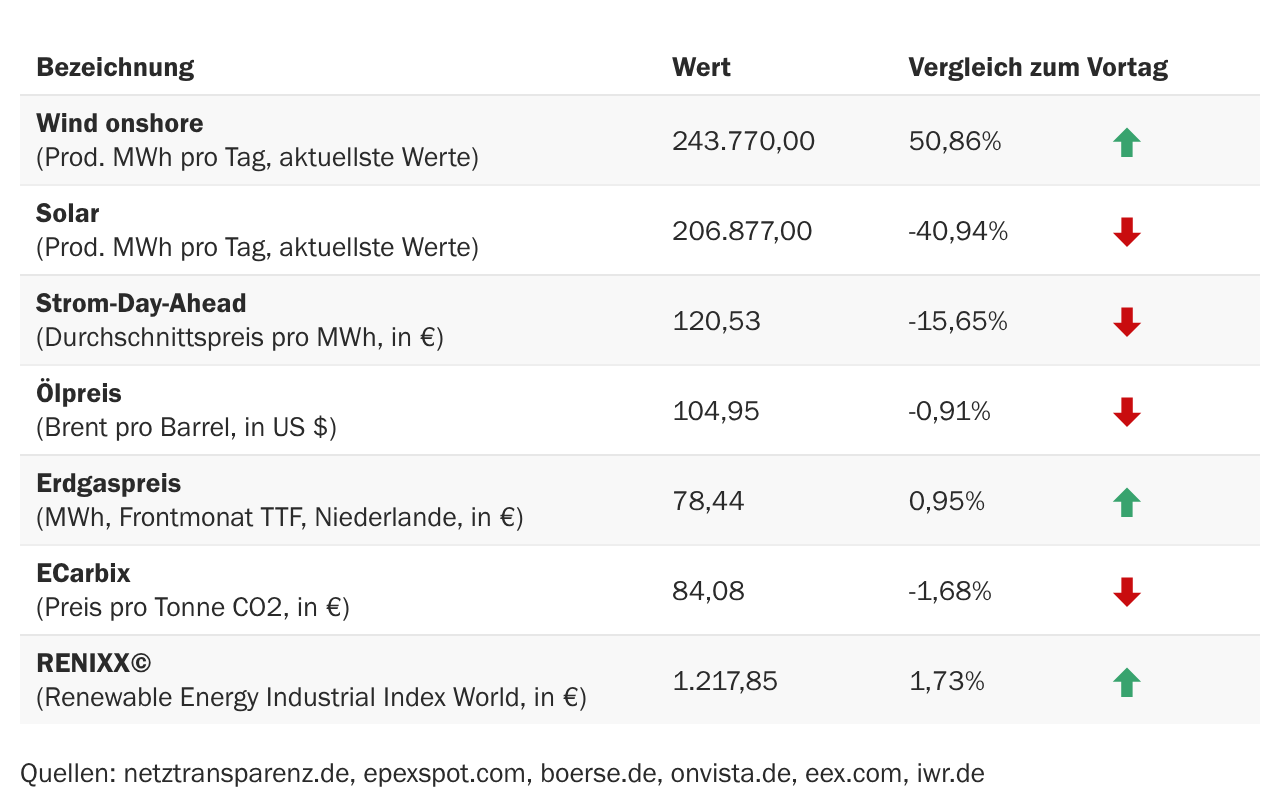 Marktdaten