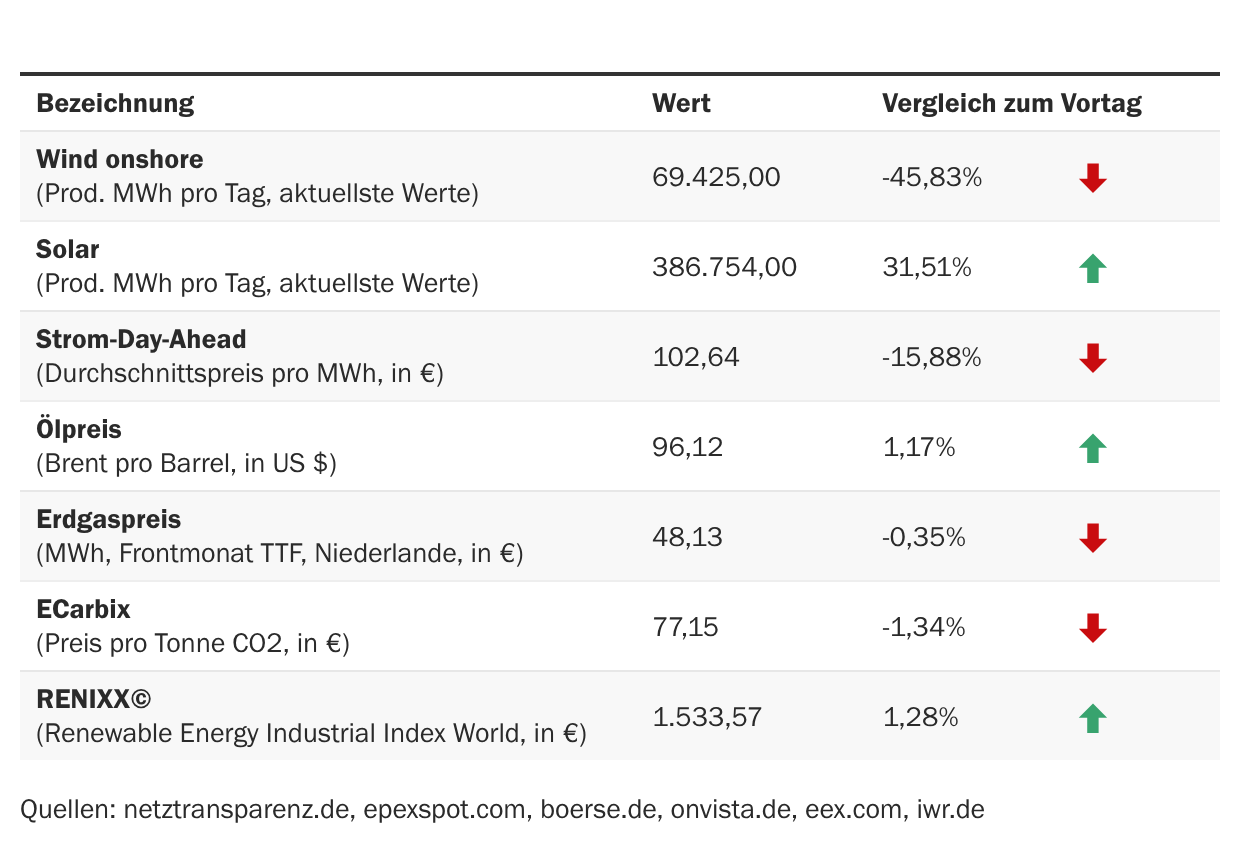 Marktdaten