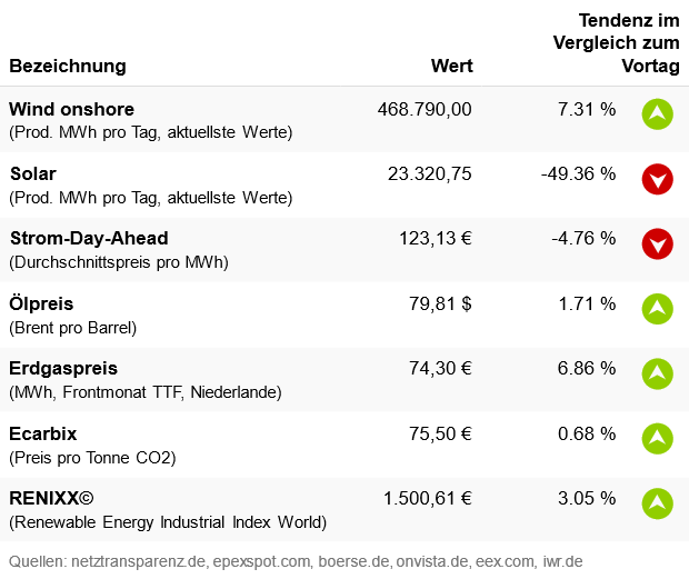 Marktdaten