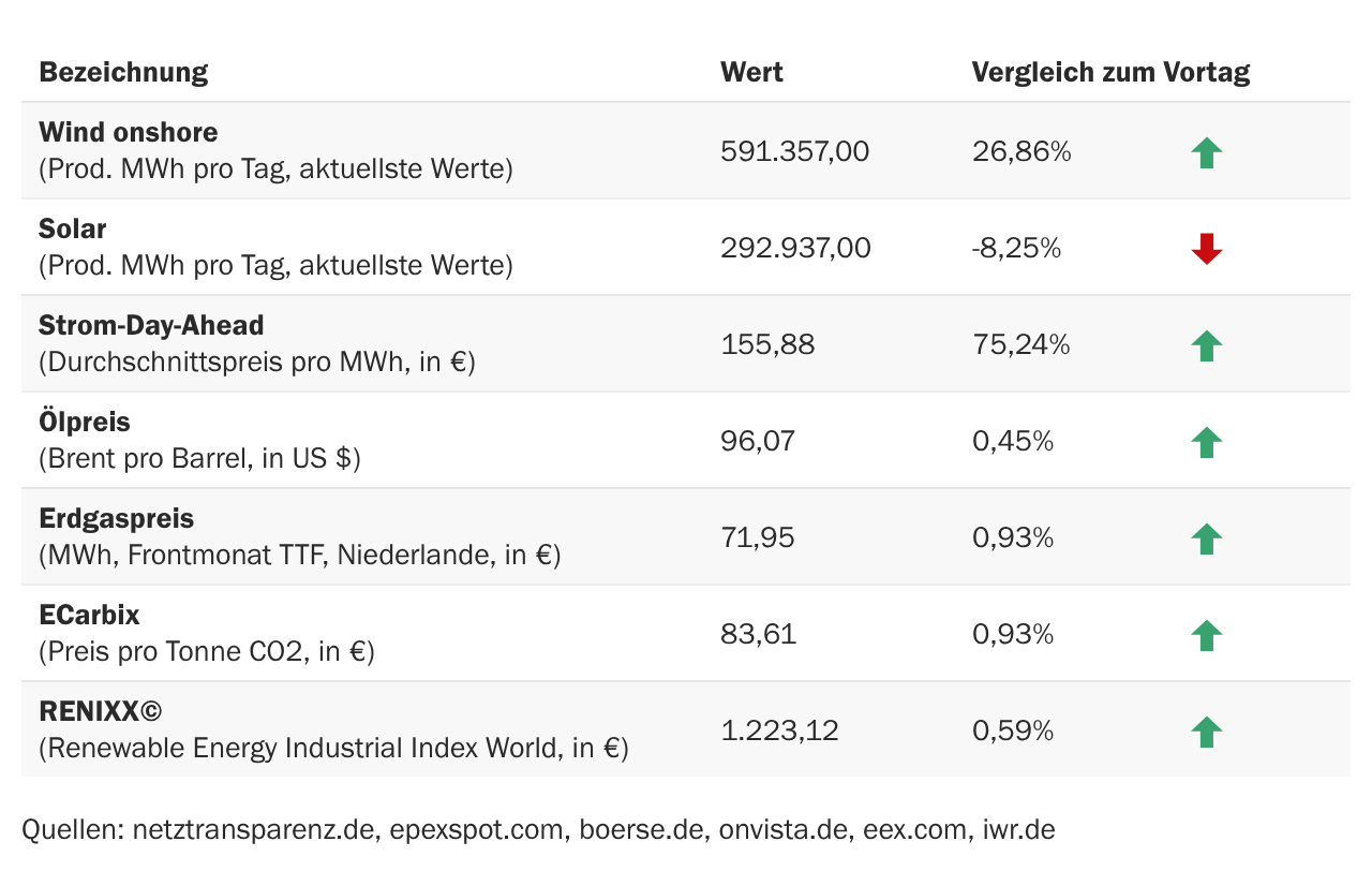 Marktdaten
