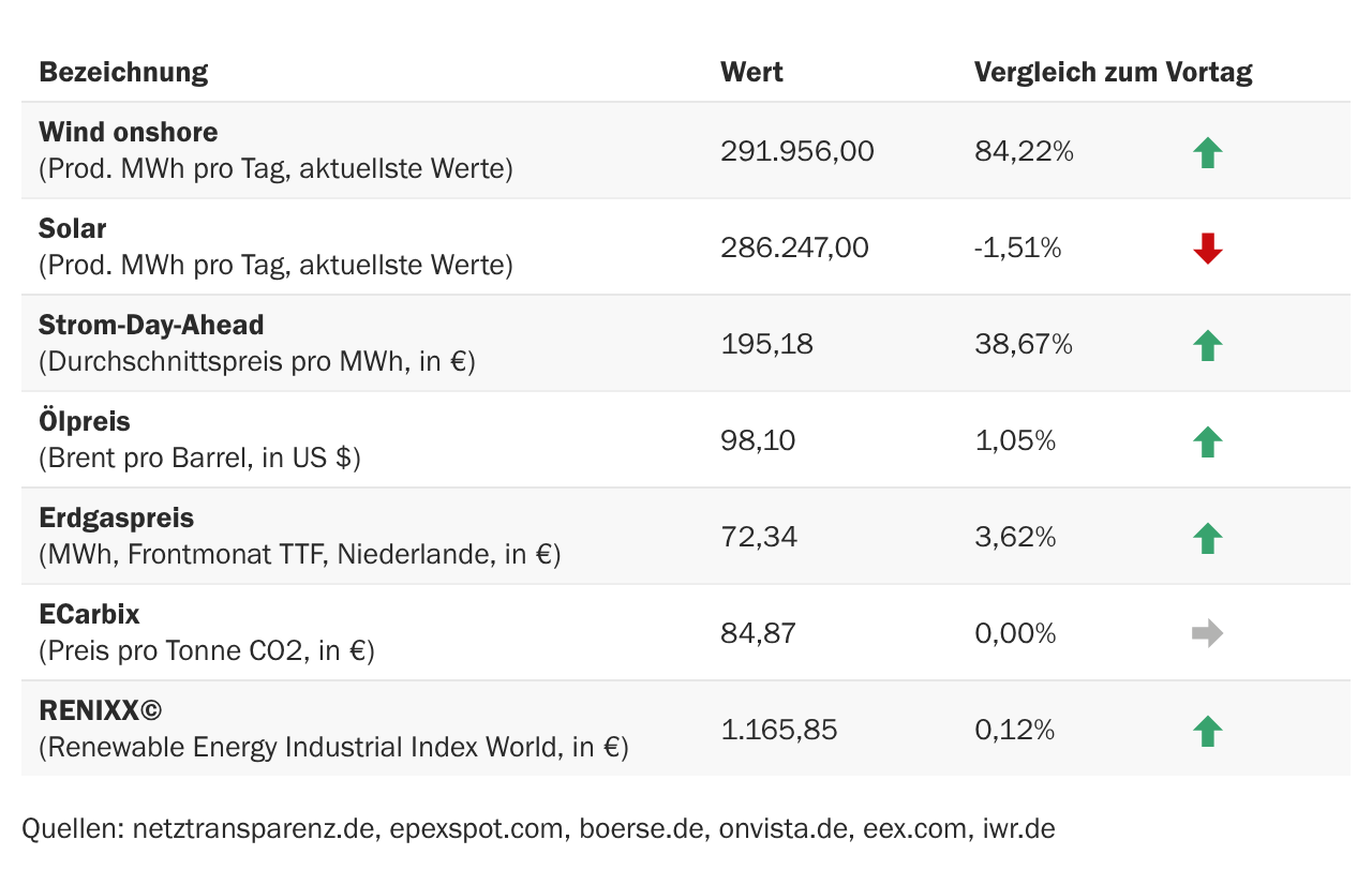 Marktdaten
