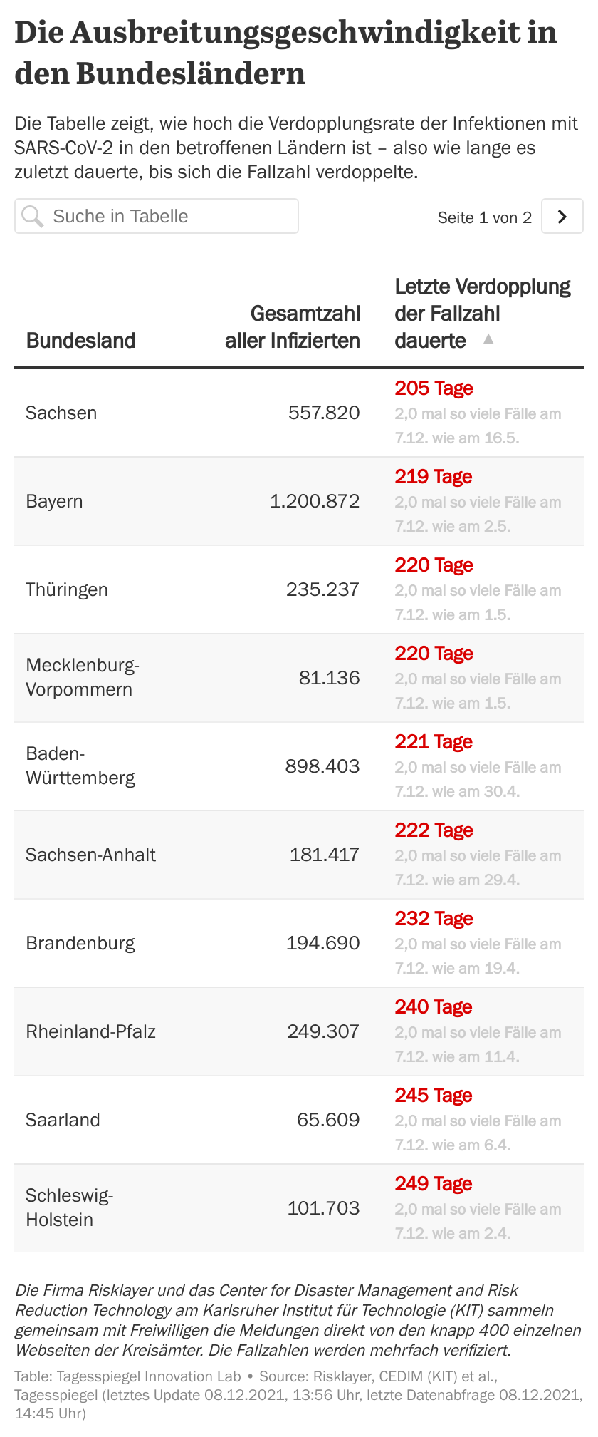 Corona-Update - Tagesspiegel Background