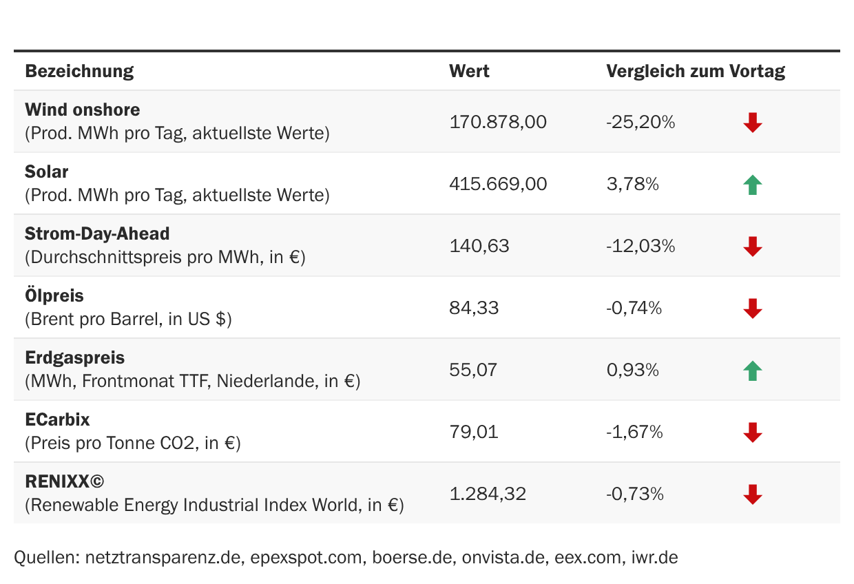 Marktdaten