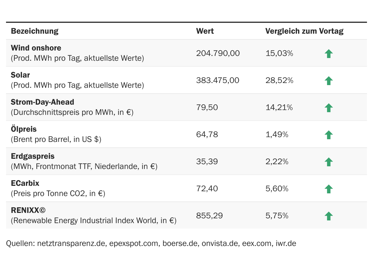 Marktdaten