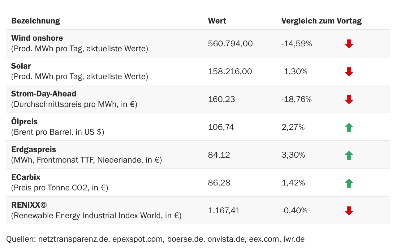 Marktdaten