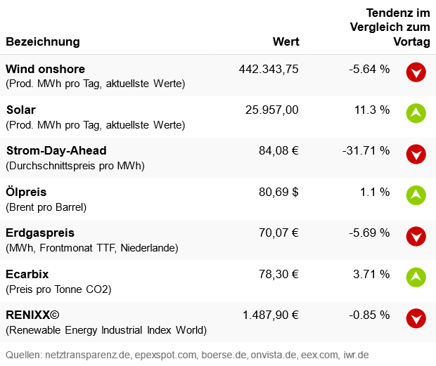 Marktdaten