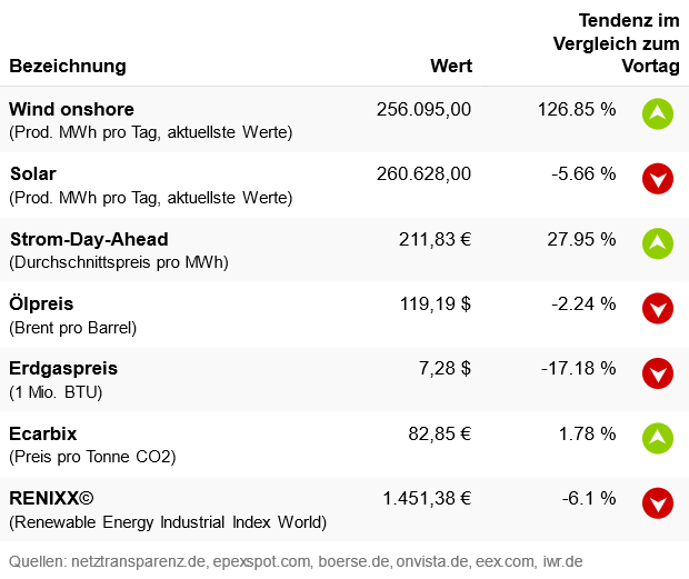 Marktdaten