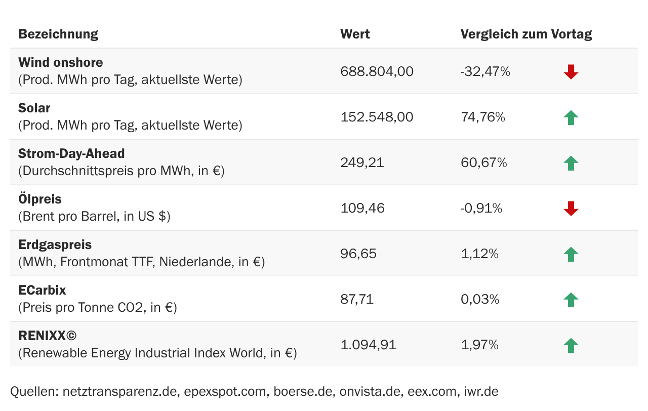 Marktdaten