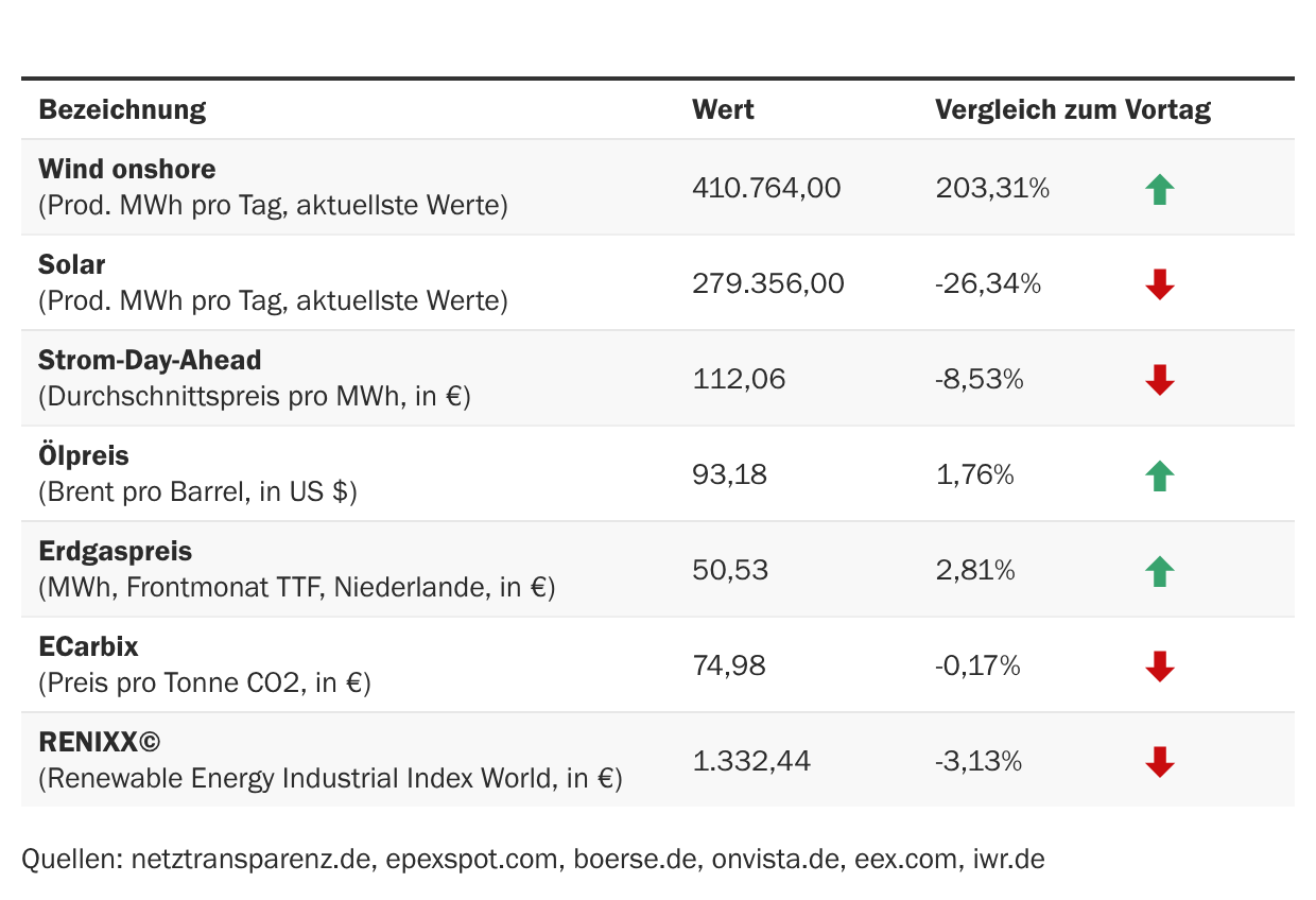 Marktdaten