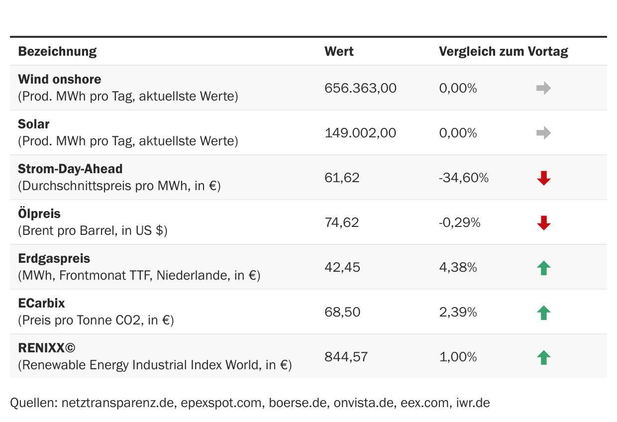 Marktdaten