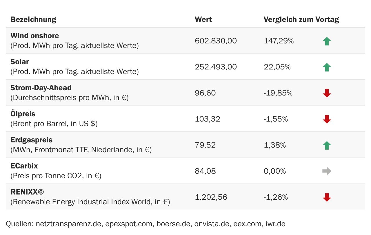 Marktdaten