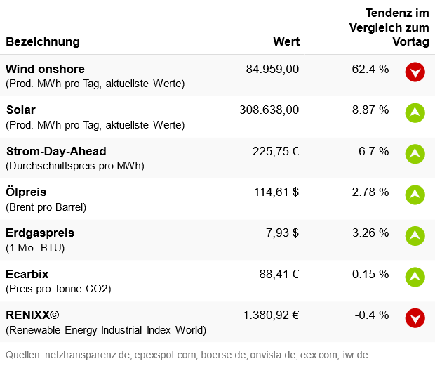 Marktdaten