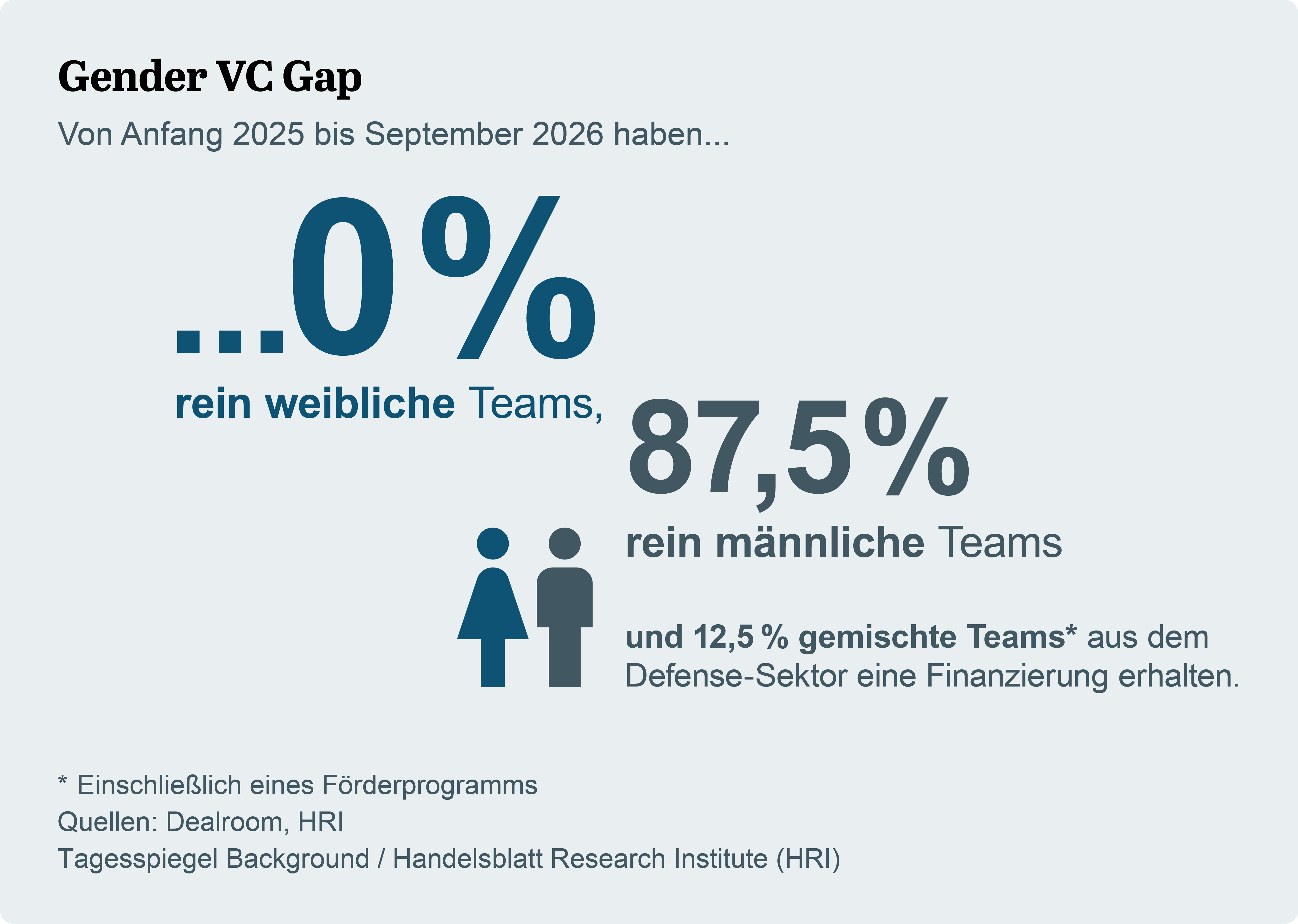 Gender VC Gap