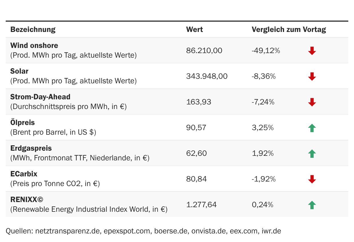 Marktdaten