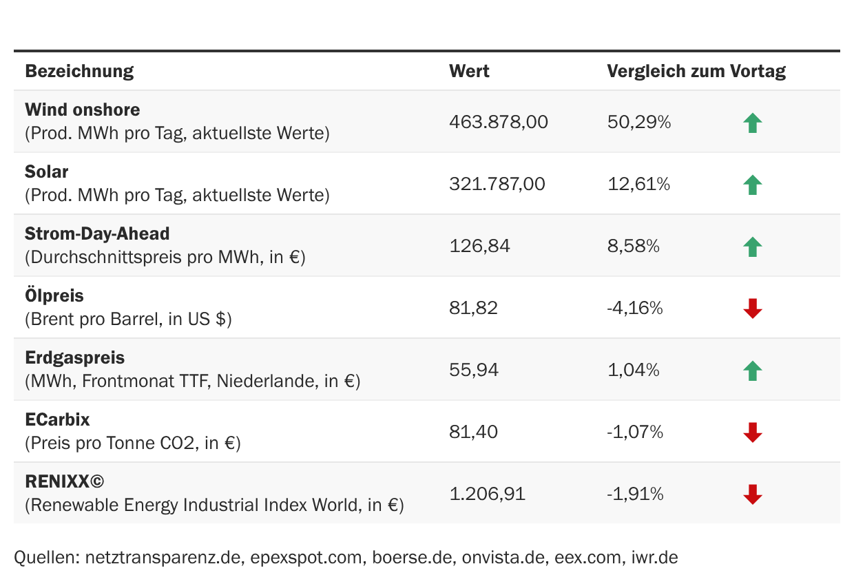 Marktdaten