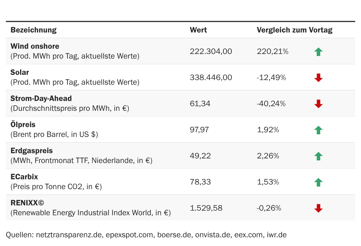 Marktdaten