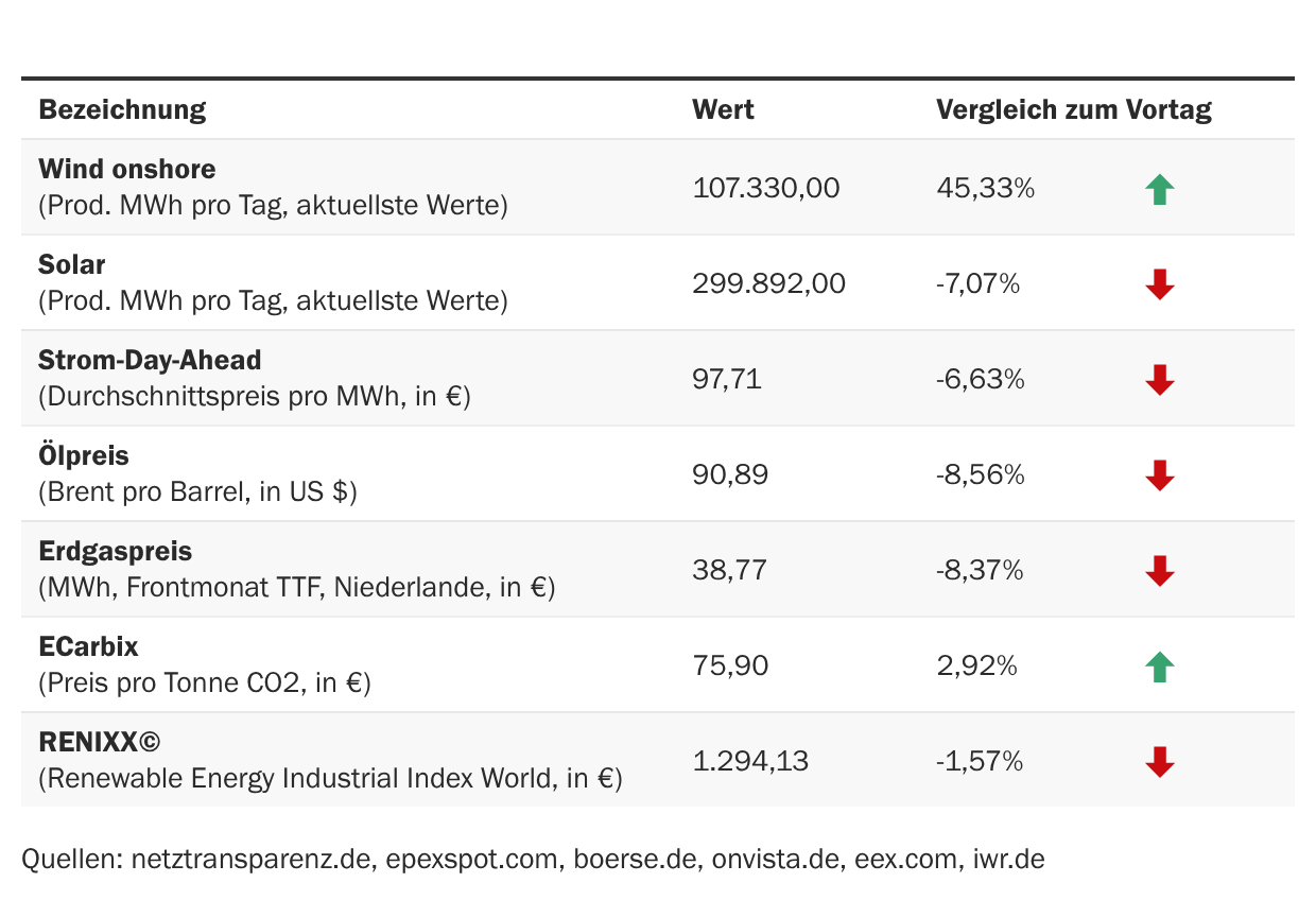 Marktdaten