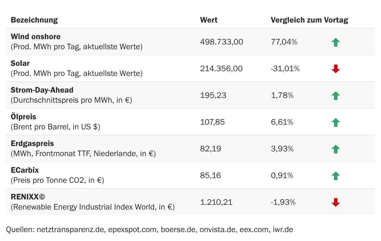 Marktdaten