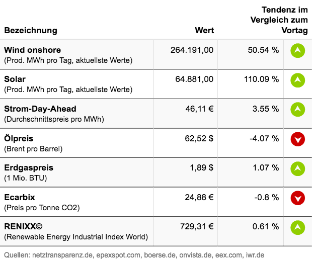 Marktdaten