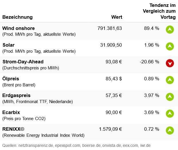 Marktdaten