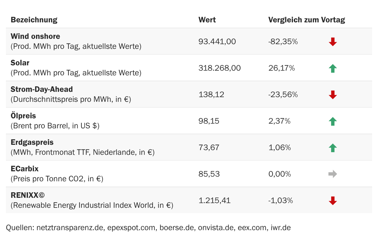 Marktdaten