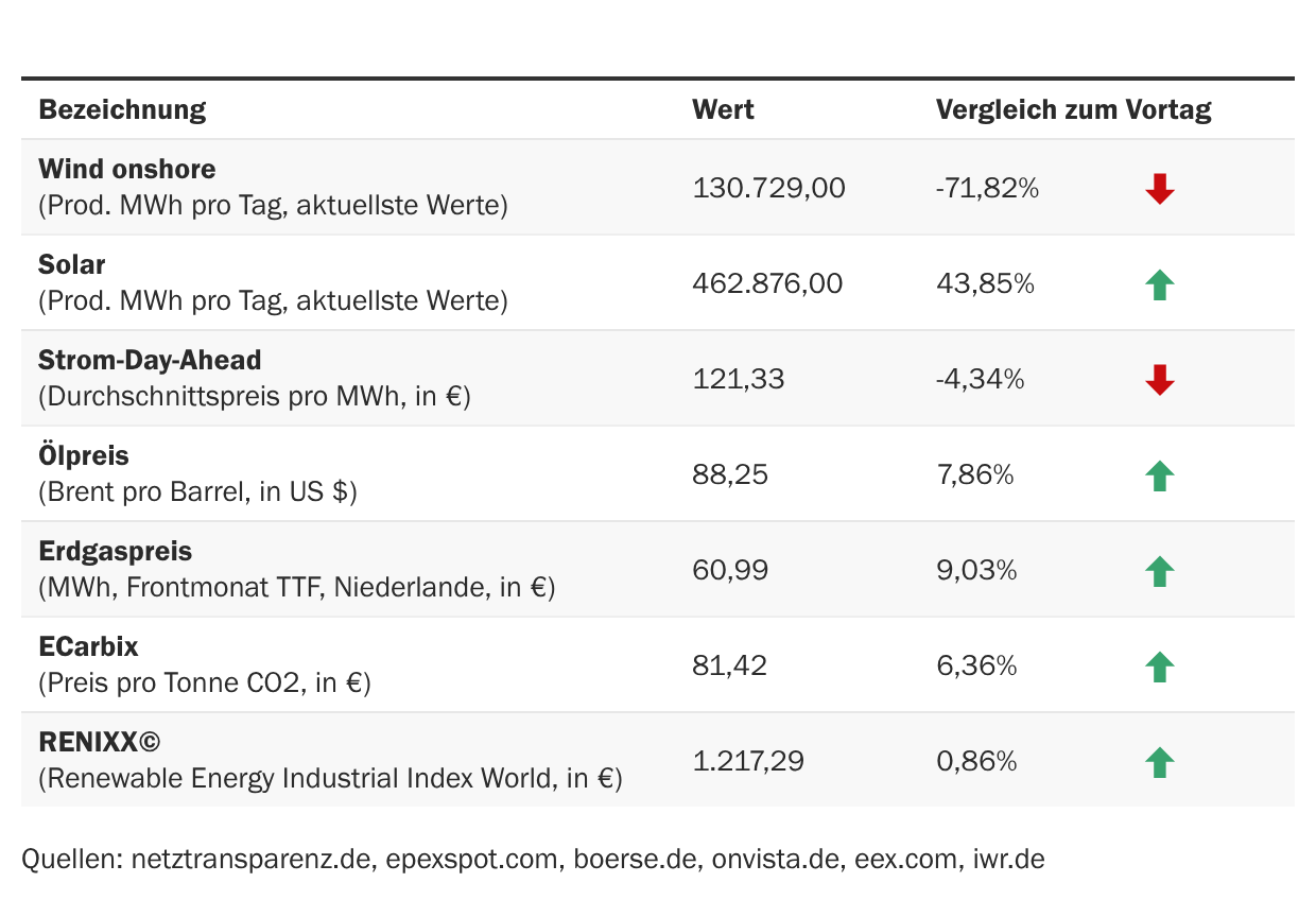 Marktdaten