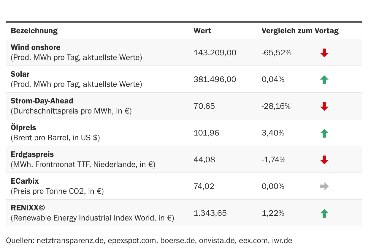 Marktdaten