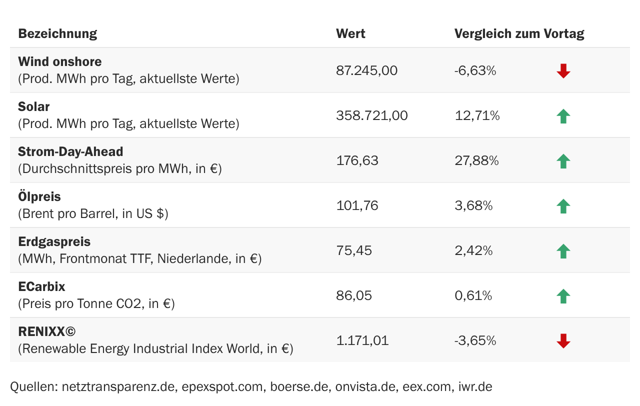 Marktdaten