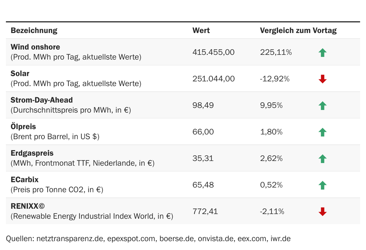 Marktdaten