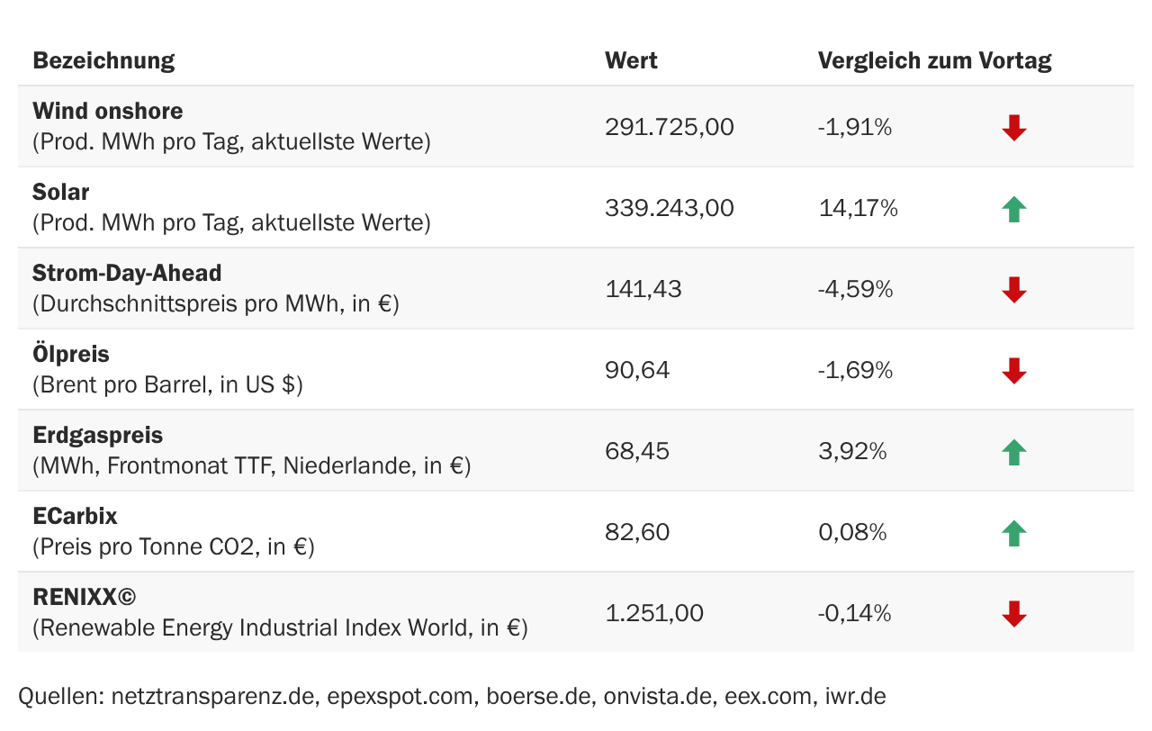 Marktdaten