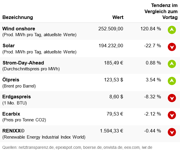 Marktdaten