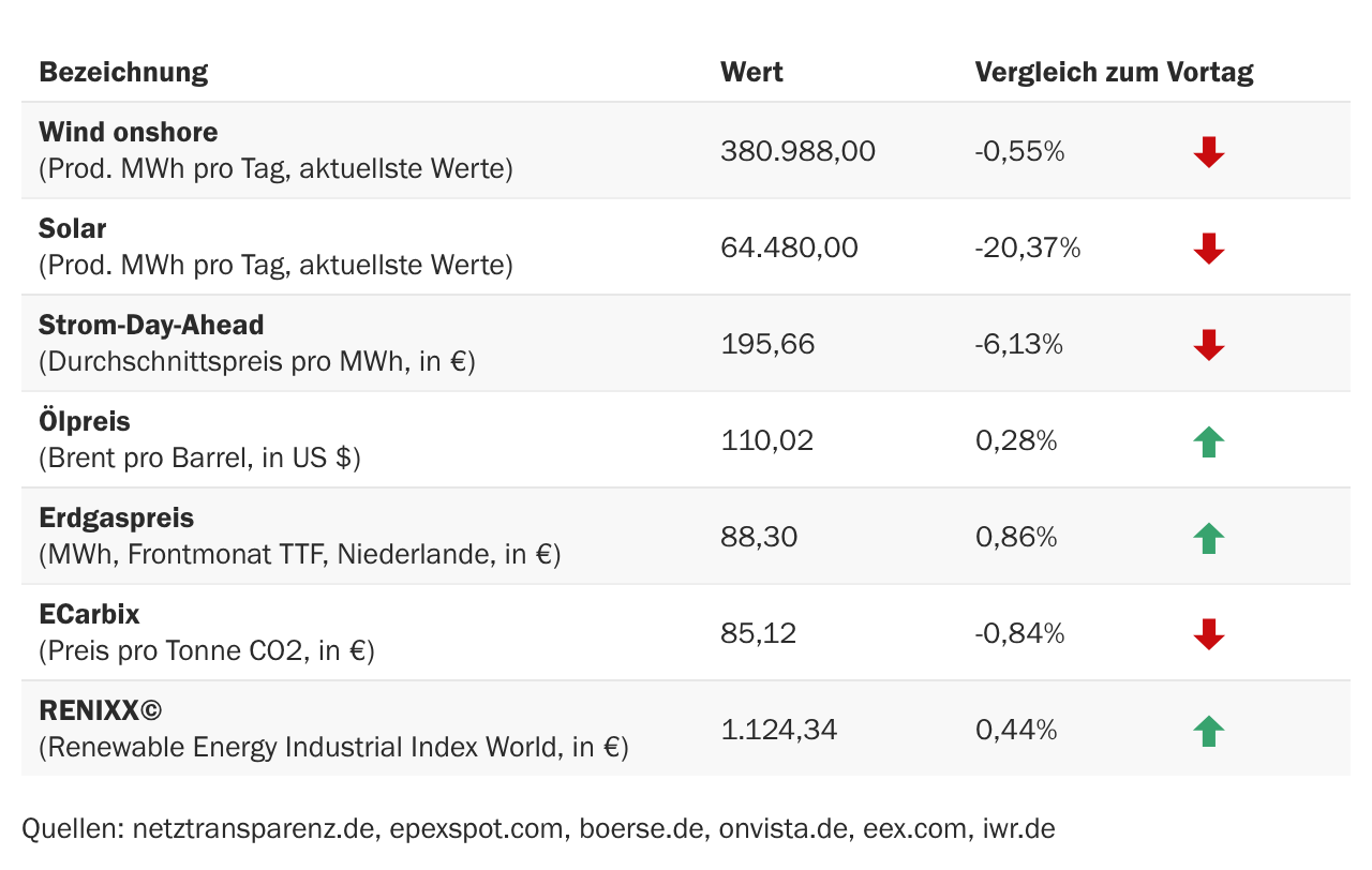 Marktdaten
