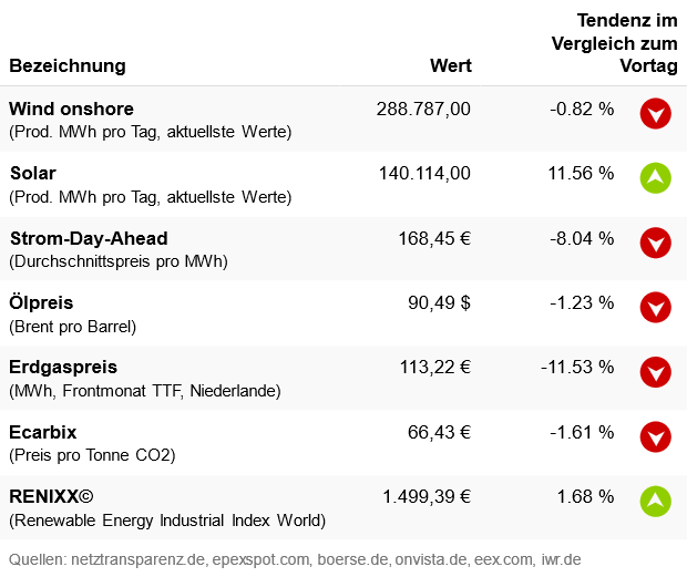 Marktdaten