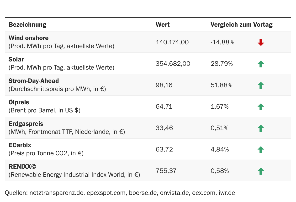 Marktdaten
