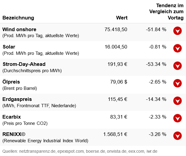 Marktdaten