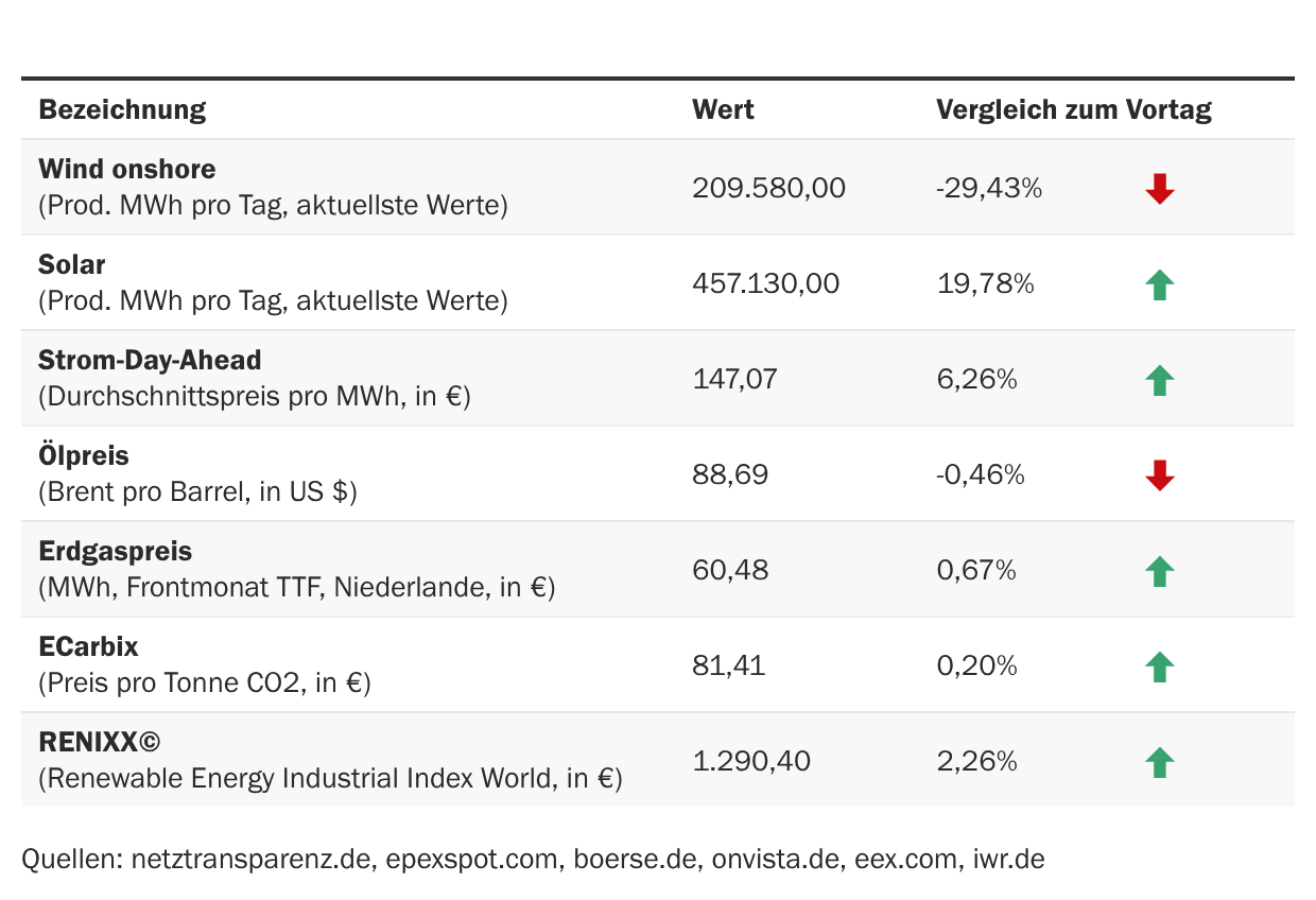Marktdaten