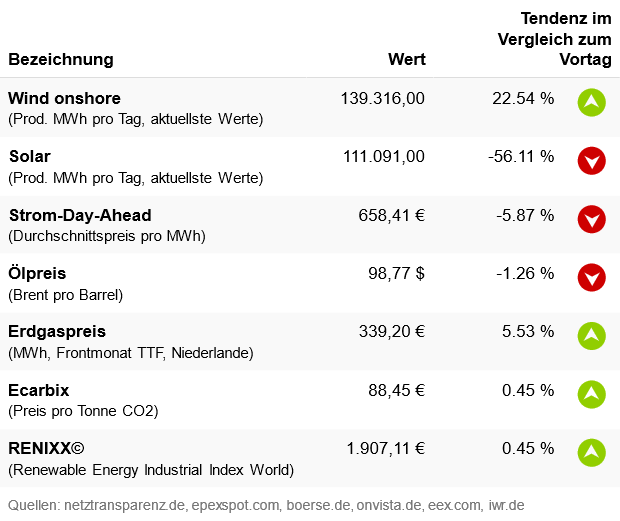 Marktdaten