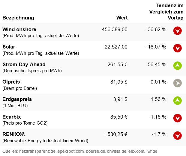 Marktdaten