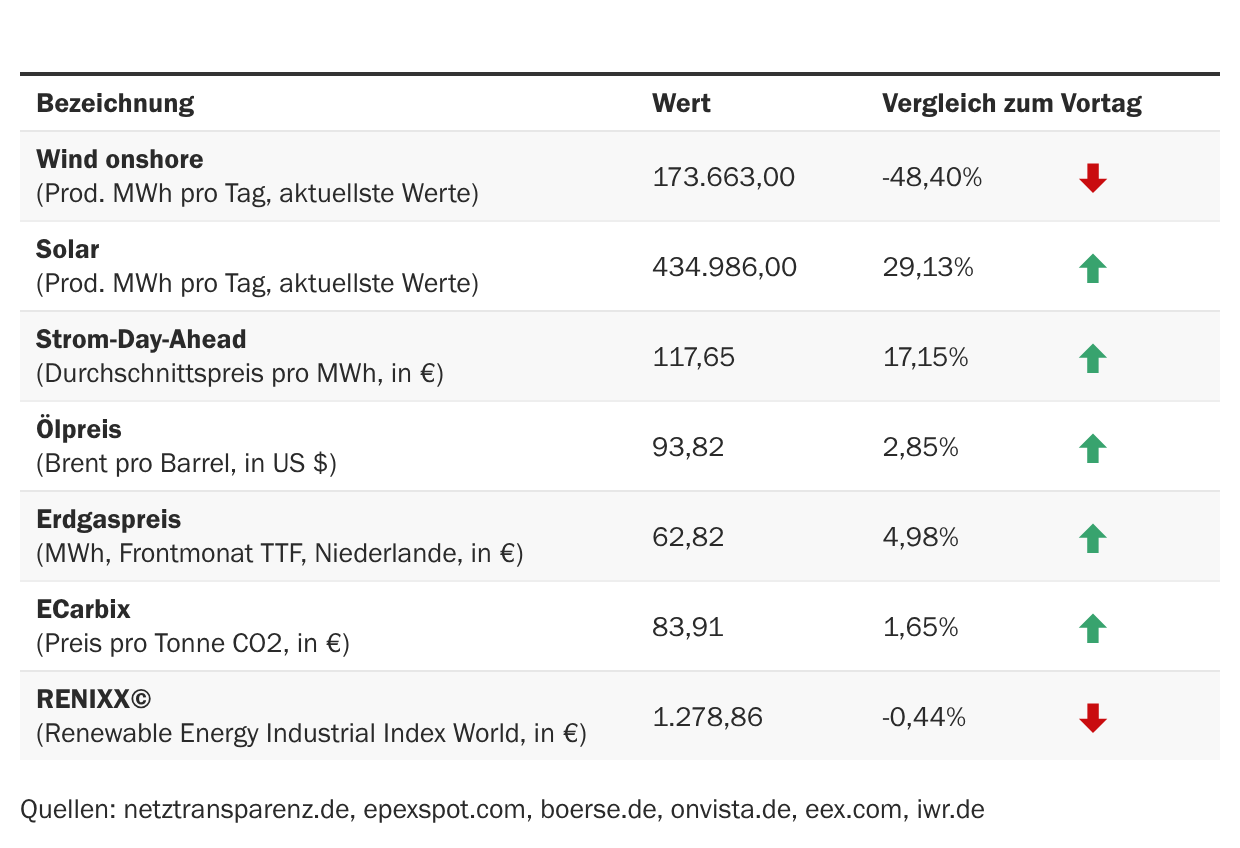 Marktdaten