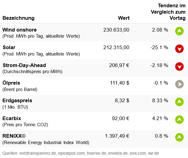 Marktdaten