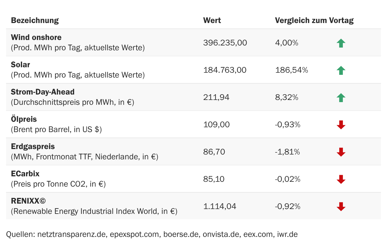 Marktdaten