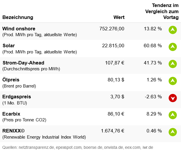 Marktdaten