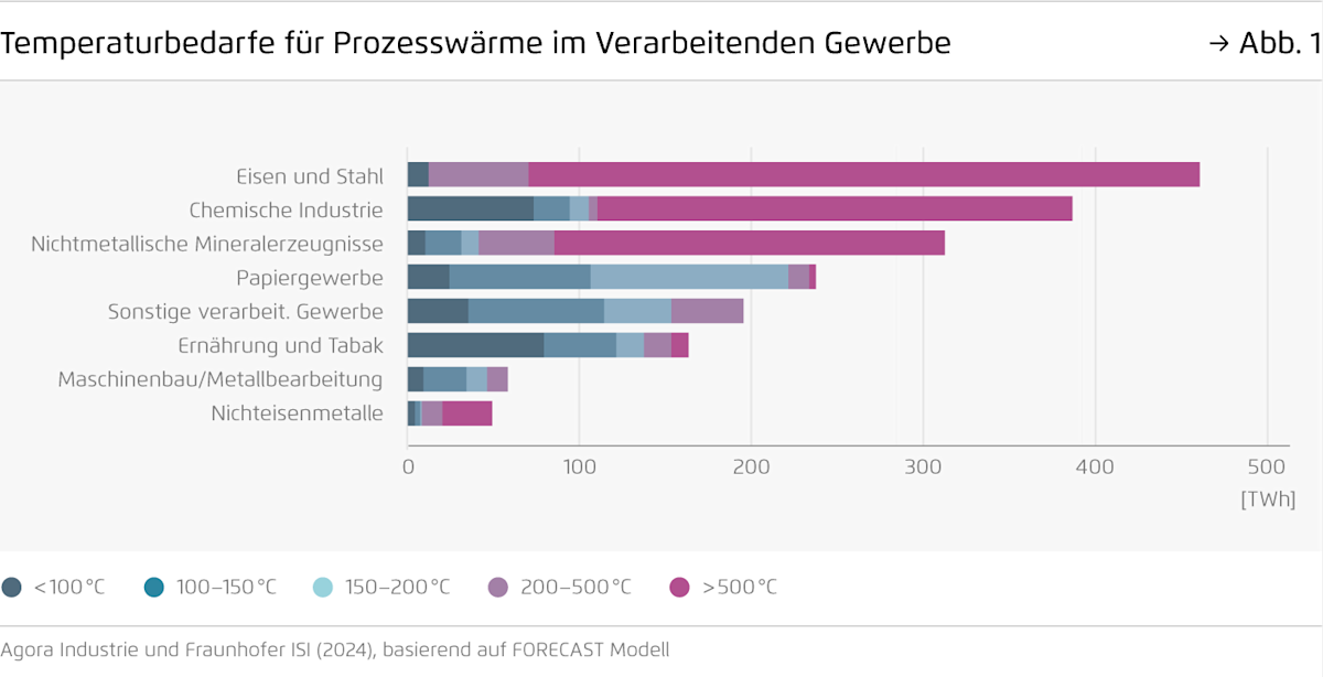 Temperaturbedarfe für Prozesswärme