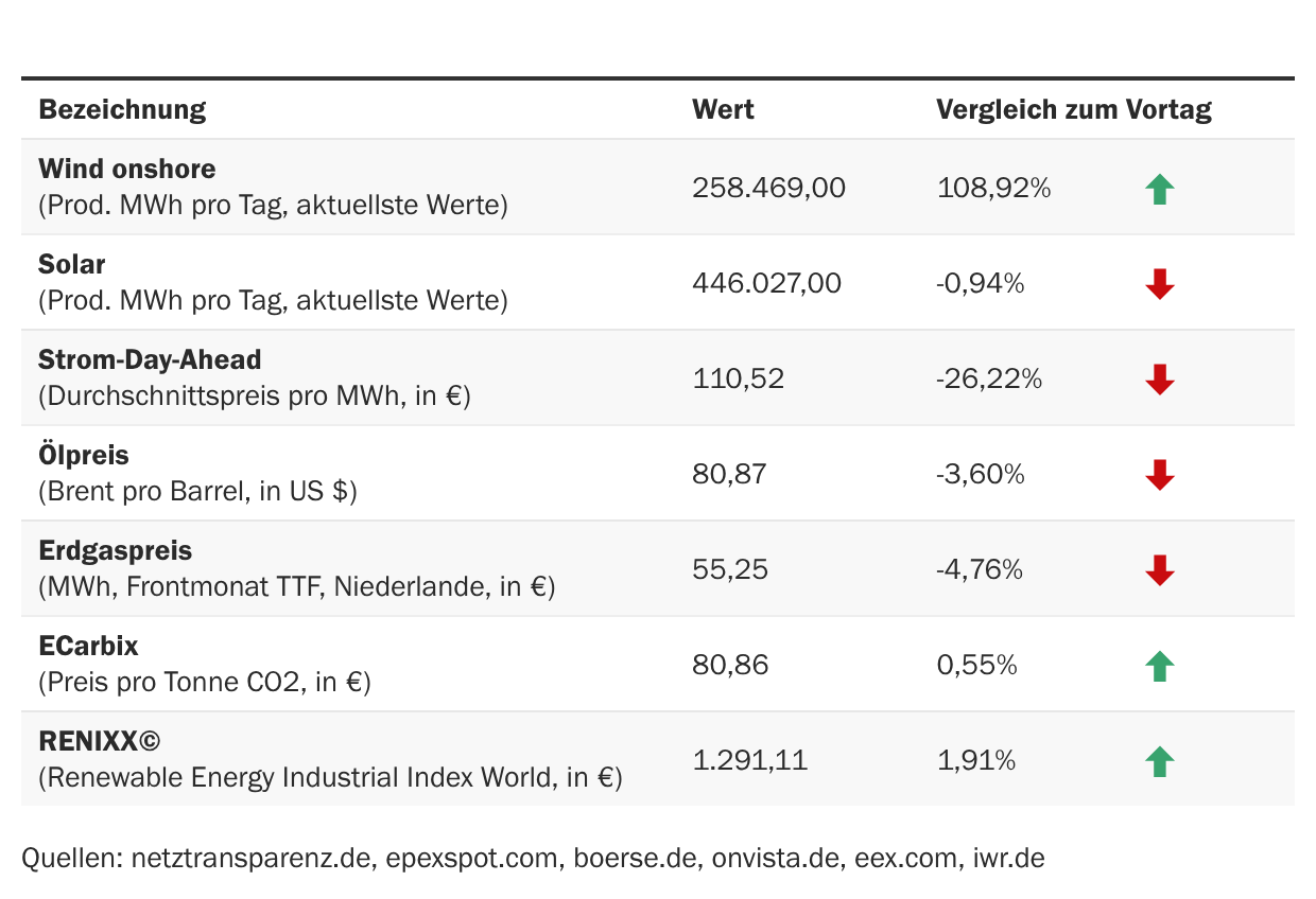 Marktdaten