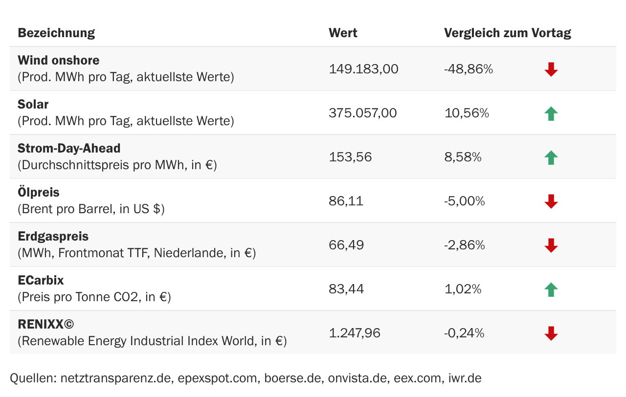 Marktdaten