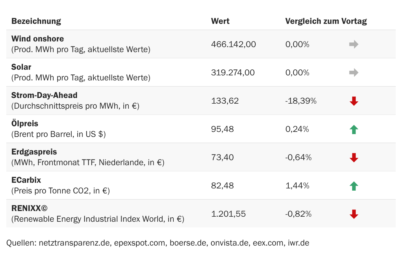 Marktdaten