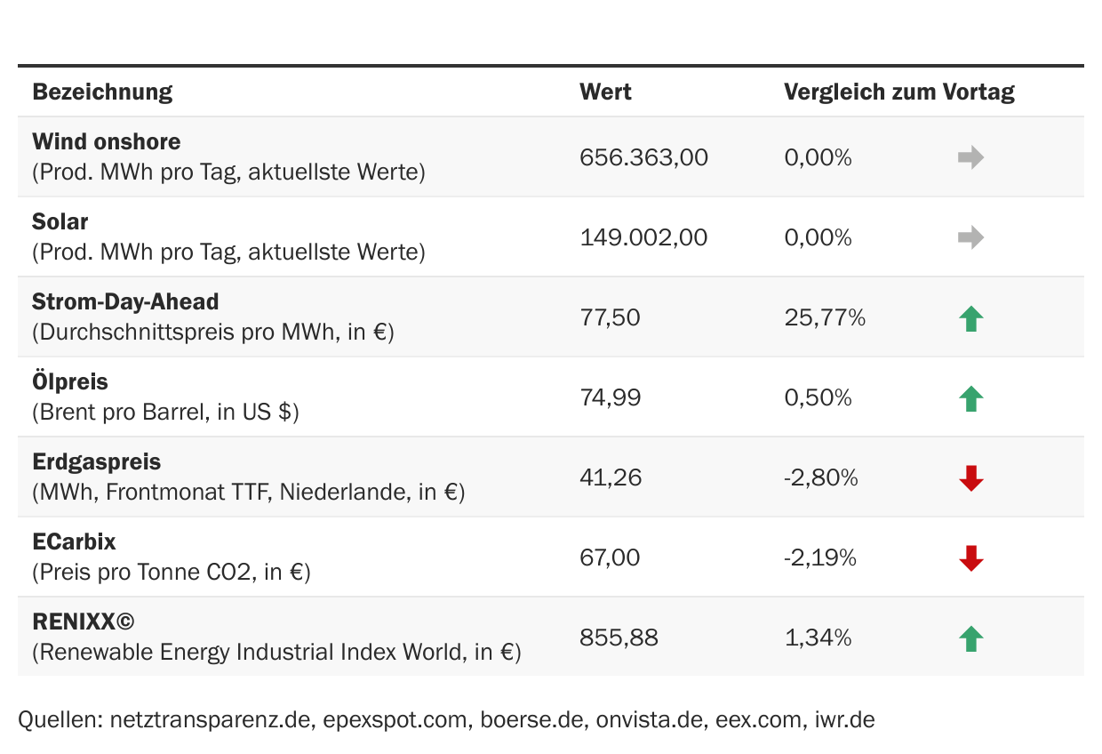 Marktdaten