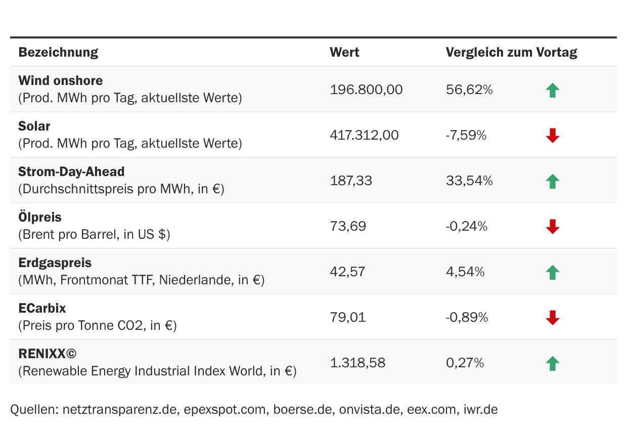 Marktdaten